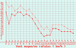 Courbe de la force du vent pour Mont-Aigoual (30)