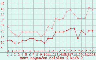 Courbe de la force du vent pour Orly (91)