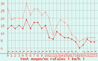 Courbe de la force du vent pour Bastia (2B)
