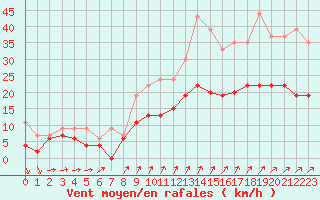 Courbe de la force du vent pour Tours (37)