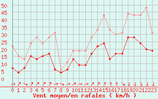Courbe de la force du vent pour Dole-Tavaux (39)
