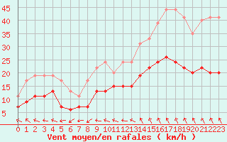 Courbe de la force du vent pour Nmes - Garons (30)