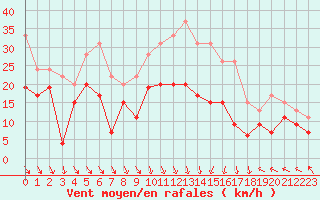 Courbe de la force du vent pour Orange (84)