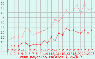 Courbe de la force du vent pour Chartres (28)