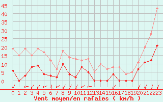 Courbe de la force du vent pour Orcires - Nivose (05)