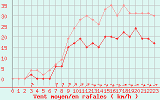 Courbe de la force du vent pour Lille (59)