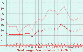 Courbe de la force du vent pour Langres (52) 