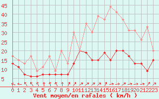 Courbe de la force du vent pour Roissy (95)