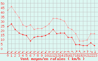 Courbe de la force du vent pour Cap Pertusato (2A)