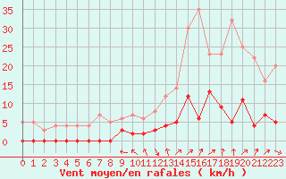 Courbe de la force du vent pour Chamonix-Mont-Blanc (74)