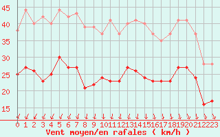 Courbe de la force du vent pour Ploudalmezeau (29)