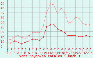 Courbe de la force du vent pour Nantes (44)