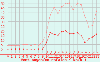 Courbe de la force du vent pour Besanon (25)