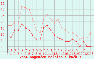 Courbe de la force du vent pour Langres (52) 