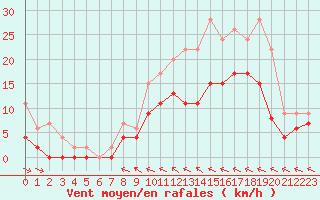 Courbe de la force du vent pour Agen (47)