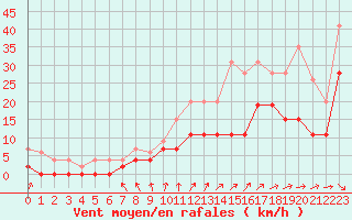 Courbe de la force du vent pour Villacoublay (78)