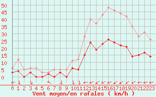 Courbe de la force du vent pour Nancy - Ochey (54)