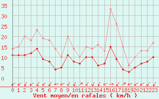 Courbe de la force du vent pour Ajaccio - Campo dell