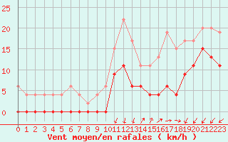 Courbe de la force du vent pour Grenoble/agglo Le Versoud (38)