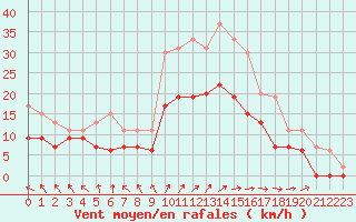 Courbe de la force du vent pour Le Touquet (62)