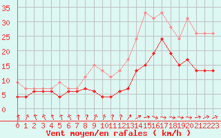 Courbe de la force du vent pour Biarritz (64)