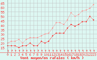 Courbe de la force du vent pour Cap Sagro (2B)