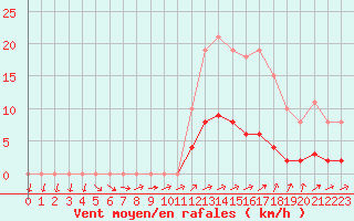 Courbe de la force du vent pour Lussat (23)