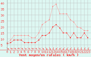 Courbe de la force du vent pour Saint-Quentin (02)