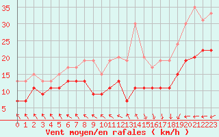 Courbe de la force du vent pour Boulogne (62)