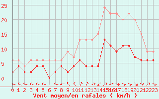 Courbe de la force du vent pour Nancy - Essey (54)