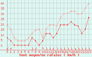 Courbe de la force du vent pour Grenoble/St-Etienne-St-Geoirs (38)