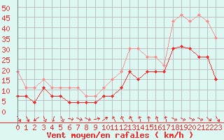 Courbe de la force du vent pour Montpellier (34)