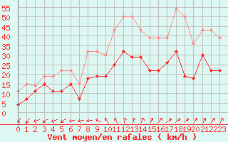 Courbe de la force du vent pour Saint-Nazaire (44)