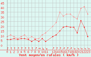 Courbe de la force du vent pour Evreux (27)