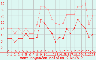 Courbe de la force du vent pour Nmes - Garons (30)