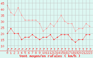 Courbe de la force du vent pour Dunkerque (59)