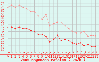 Courbe de la force du vent pour Dieppe (76)