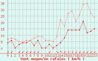 Courbe de la force du vent pour Aubenas - Lanas (07)