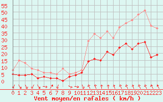 Courbe de la force du vent pour Orange (84)