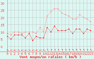 Courbe de la force du vent pour Saint-Dizier (52)