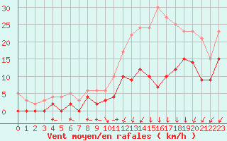 Courbe de la force du vent pour Guret Saint-Laurent (23)
