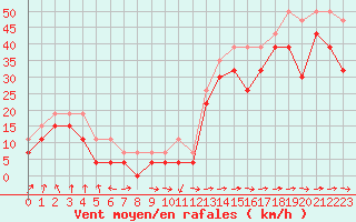 Courbe de la force du vent pour Pointe de Chemoulin (44)