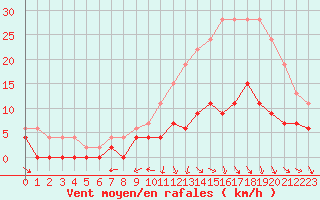 Courbe de la force du vent pour Montauban (82)