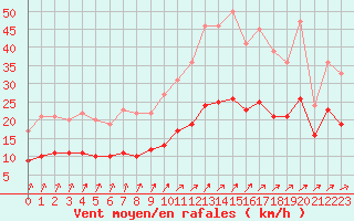 Courbe de la force du vent pour Ploudalmezeau (29)