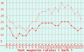 Courbe de la force du vent pour Le Havre - Octeville (76)