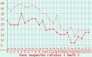 Courbe de la force du vent pour Pointe du Raz (29)