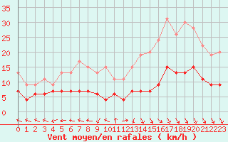 Courbe de la force du vent pour Gourdon (46)