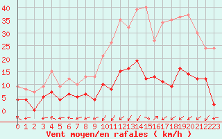 Courbe de la force du vent pour Sainte-Locadie (66)