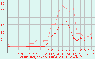 Courbe de la force du vent pour Alenon (61)