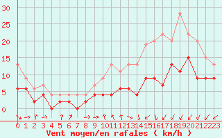 Courbe de la force du vent pour Saint-Quentin (02)